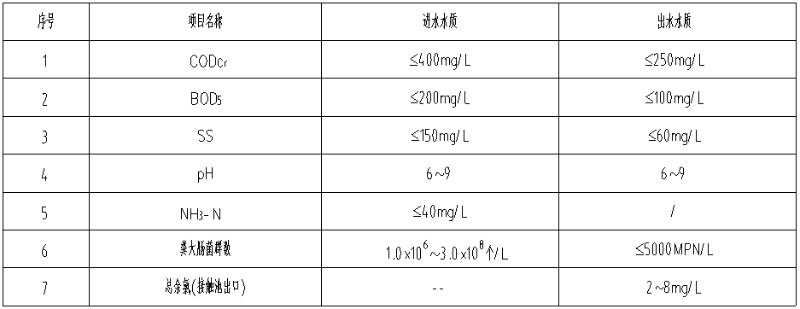 医疗污水处理出水指标