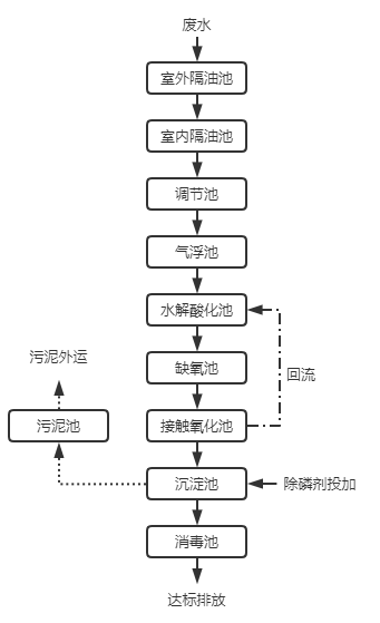 工艺流程