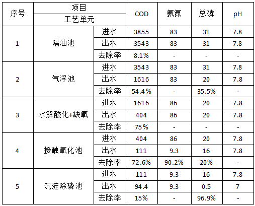 东莞预处理