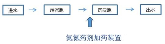 氨氮加药装置的放置