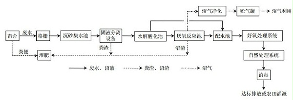 养殖废水处理流程
