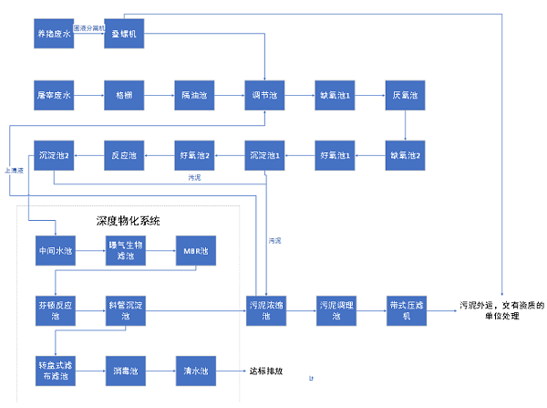 屠宰工业废水处理流程