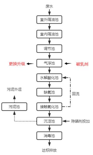 食品废水工艺流程图