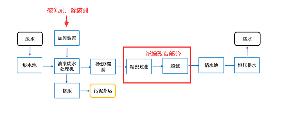 喷涂废水处理工艺流程