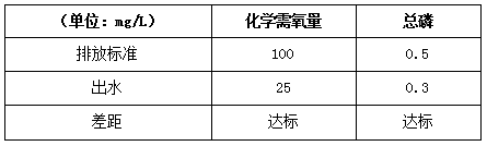 喷涂废水改造后效果