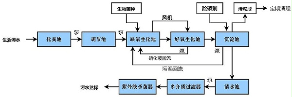 农村污水生化调试解决方案