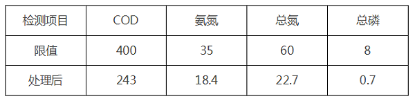 化工污水处理后效果