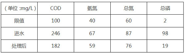 化工废水处理工程水质
