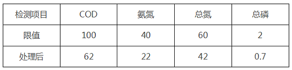 化工废水处理工程水质后