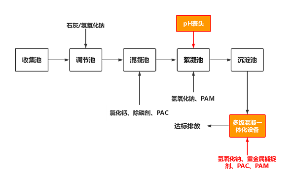 电镀厂污水处理流程图