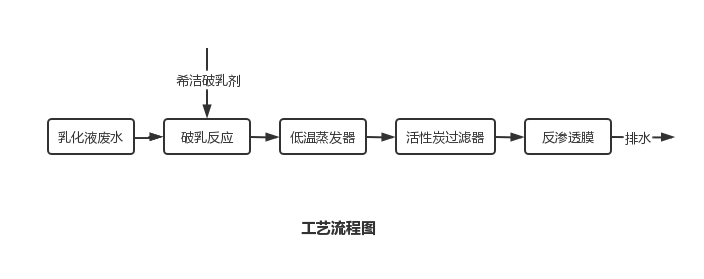 乳化液废水的处理工艺