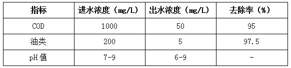 乳化液废水的处理前后数据