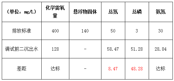 白酒废水的处理改造前