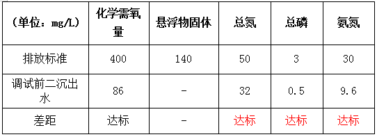白酒废水的处理改造后