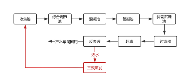 线路板厂工艺流程图