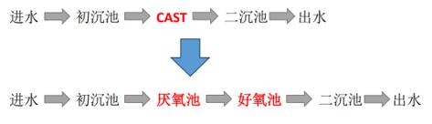 农村生活污水厂工艺