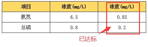 农村生活污水处理效果