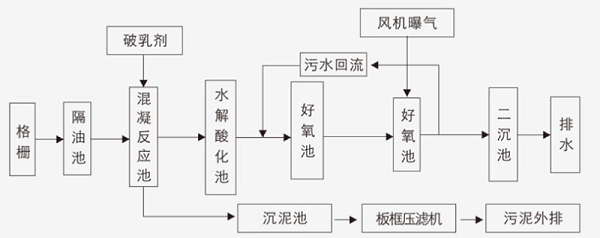 工艺流程