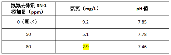 加药实验