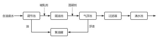 火电厂含油废水