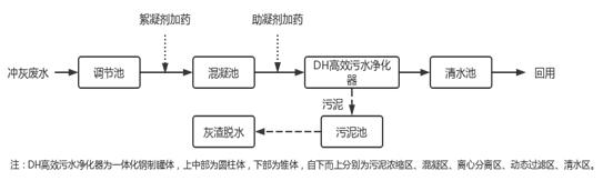 电厂污水-冲灰废水