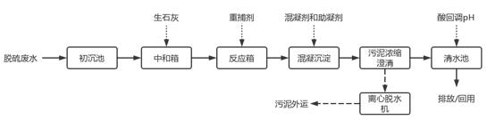 电厂污水-脱硫废水