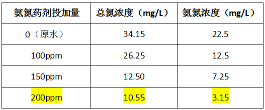造纸厂污水处理药剂投加实验