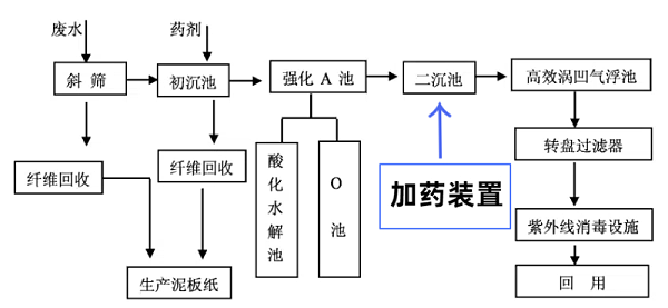 造纸厂污水处理工艺流程图