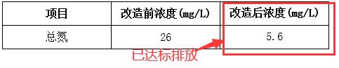 污水总氮处理效果