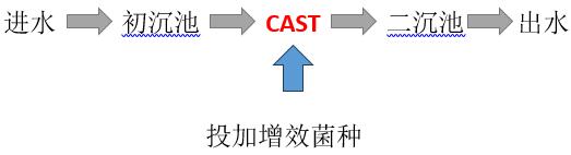 污水厂总氮工艺