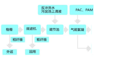 预处理工艺流程