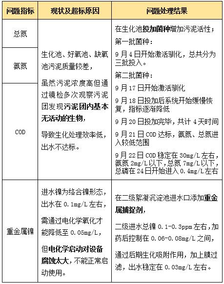 生化污水处理方案及实施