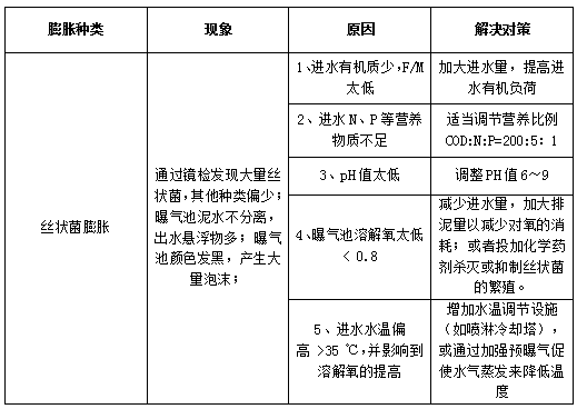 污水站运营常见问题及应对措施污泥膨胀