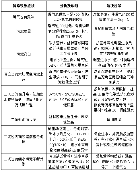 污水站运营常见问题及应对措施异常现像