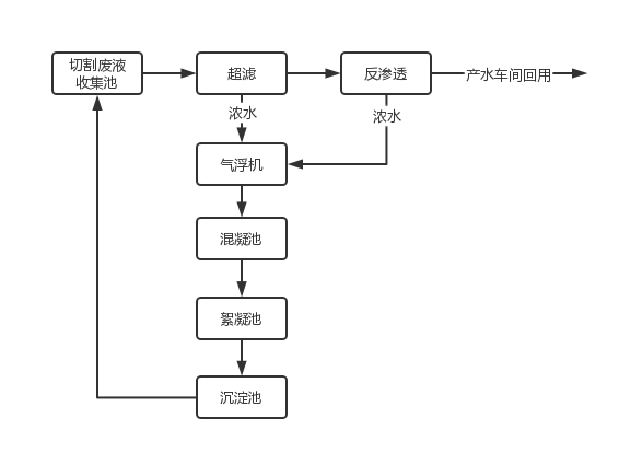 线路板废水治理后工艺