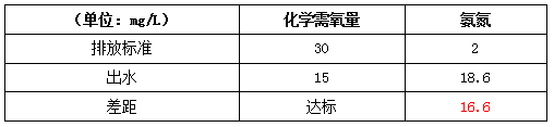 污水处理排放标准处理前