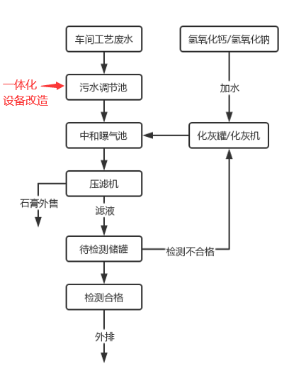 污水处理排放标准工艺流程