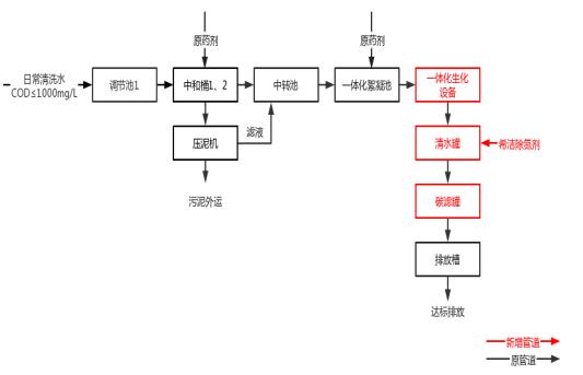 五金电镀废水工艺流程