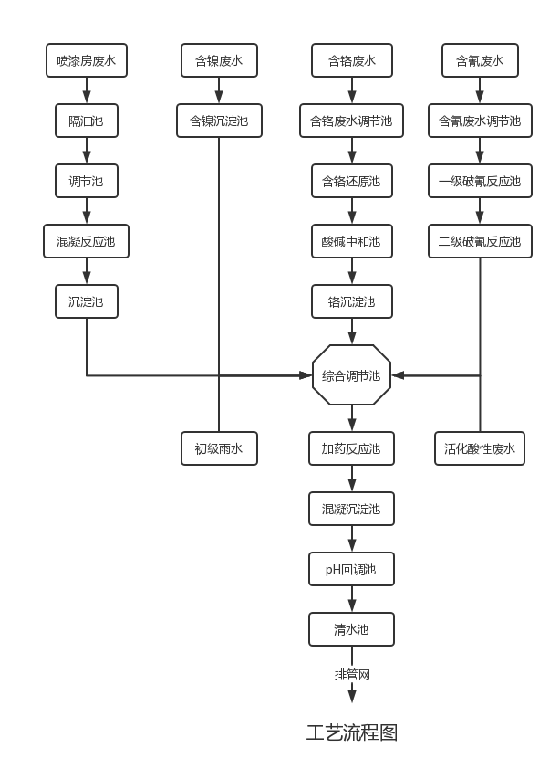 锌镍合金废水处理工艺