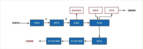 农村废水治理工艺