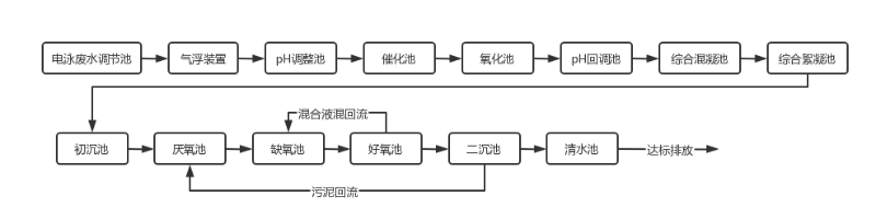 电泳废水处理工艺
