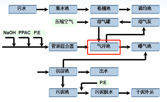 工艺流程