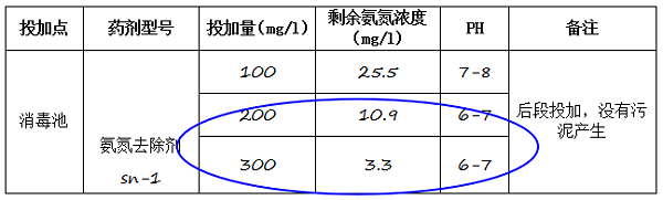 氨氮去除剂加药实验及结果