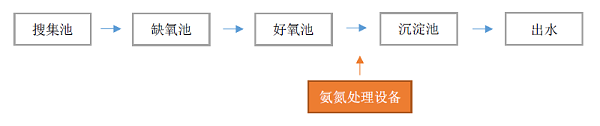 焦化废水处理工艺流程图