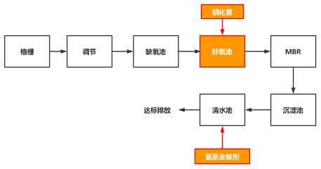 污水处理厂工艺流程