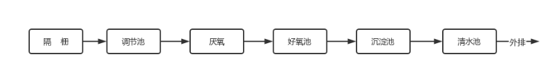 机械工业废水处理工艺前