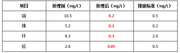 半导体重金属废水处理前后数据对比
