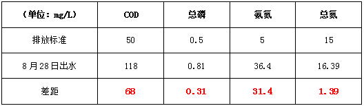 生化污水处理调试前
