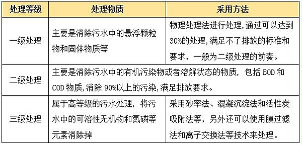 污水处理厂等级划分