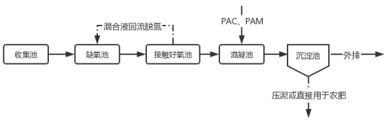 工艺流程